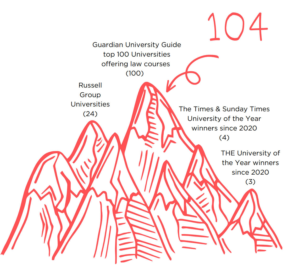 mountain range with the different peaks labelled as representing the following data: Russell Group Universities (23); Guardian Uni Guide top 100 universities offering law courses (100); The Times & Sunday Times University of the Year award winners since 20