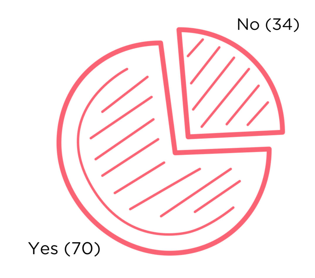 pie chart repressing data: Yes (70) and No (34